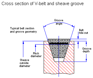 V Belt Drive Design