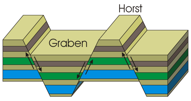 Ciências Naturais: Horst e Graben