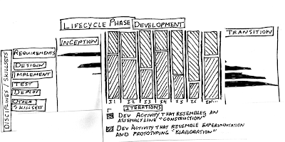 Lean Transformation: Agile over RUP Part 3