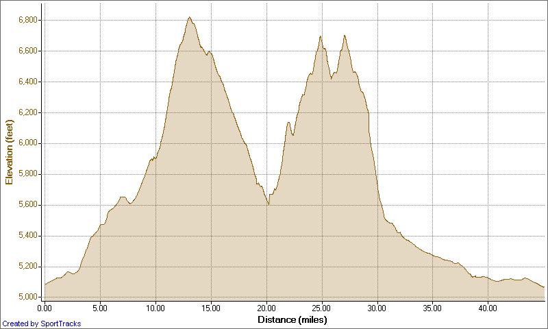 [Trail+Longmont+To+Heil+and+Hall+5-17-2009,+Elevation+-+Distance.jpg]