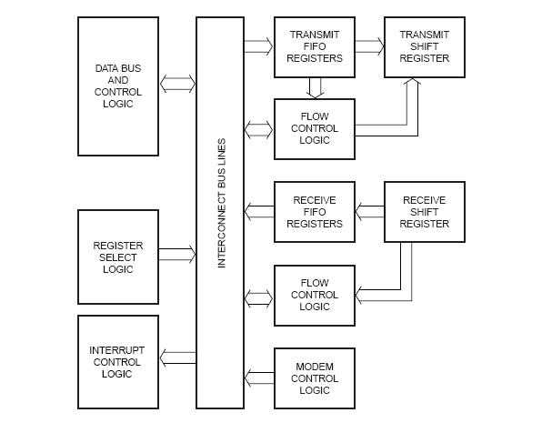 How UART works and its Interface with Bluetooth