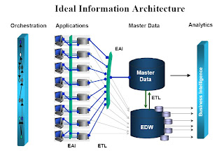 All About Siebel: Oracle Master Data Management - Siebel