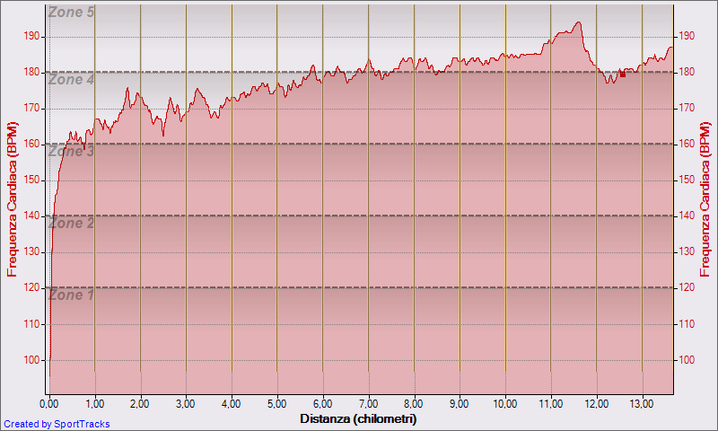 [Running+08-04-2009,+Frequenza+Cardiaca+-+Distanza.png]