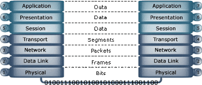 7-layer OSI MODEL
