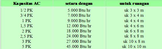 Cara Menghitung Kebutuhan Ac Sesuai Dengan Luas Ruangan Yang Ada