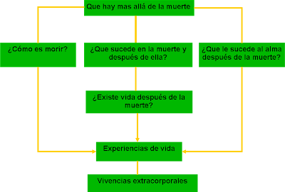 QUE HAY MAS ALLA DE LA MUERTE: QUE PASA MAS ALLA DE LA MUERTE