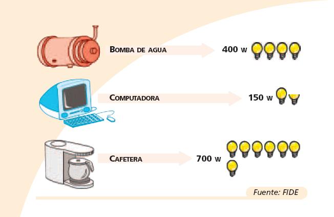 Blog Kendrith Rodriguez Sabes Cuanta Energ a Gastan Por Hora Los 