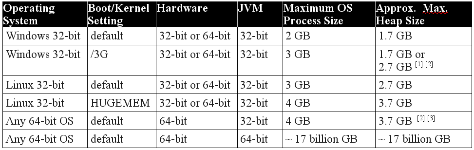 Max Heap Sizes Table