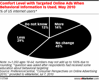 Growing Confusion about Behavioral Ad Targeting | Social Media Today