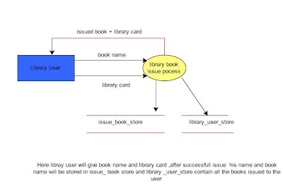 dfd for library management system dfd for library management system