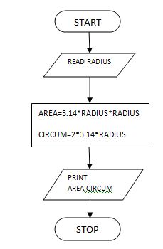 Everything At One Click: C programs with algorithm, flowchart and ...