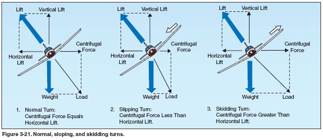 [Figure+3-21+Normal,+sloping,+and+skidding+turns.jpg]