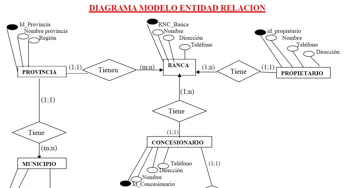 Law Base De Datos El Diagrama Modelo Entidad Relacion De Las Bancas