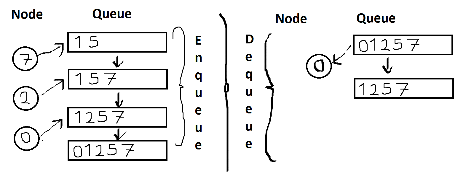 Priority Queue in C
