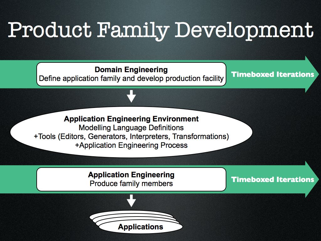 Language, Artefacts, Systems, Teams Software Product Line Engineering