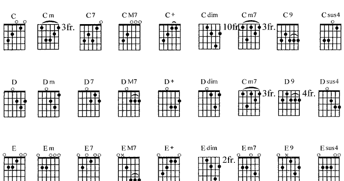 Delarta's blog: kunci - kunci dasar gitar A - G