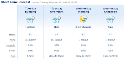 Weather forecast for Vancouver