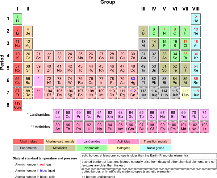 Quimica Tabla Periodica De Los Elementos