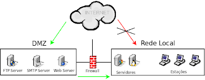 Software Livre e Padrões Abertos: DMZ na prática