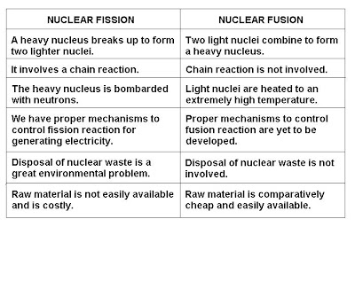 Is is being разница. Fission and Fusion. Nuclear Fission vs nuclear Fusion. Fission of Atomic Nuclei. The difference Fusion BS Units.