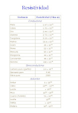 4.	Tabla de resistividades de materiales