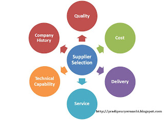 supply chain selection