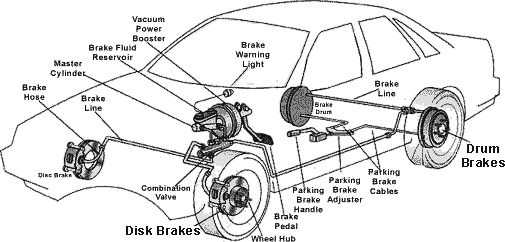brake_system+%281%29.gif (505×242) | Car mechanic, Truck repair, Car maintenance