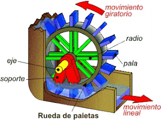 Que Es Una Rueda LA RUEDA HIDRAULICA: LA RUEDA HIDRAULICA