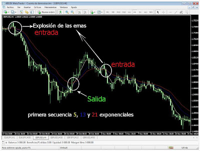 Estrategia de forex 15 minutos con tres medias moviles
