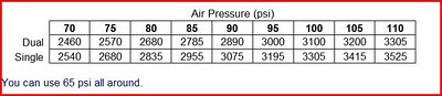1994 Brave 29RQ RV: Tire pressure chart for our Hankook AH11s