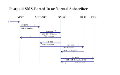 Assumptions: A and B both are Vodafone Delhi Subscribers (Ported In or
