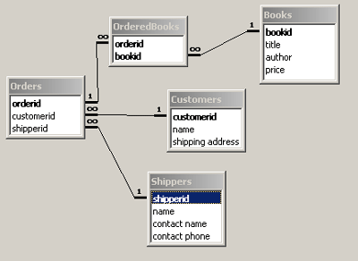 what are the primary concepts of a relational database model