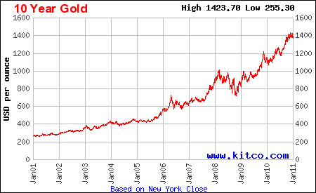 Gold Bullion Value Chart