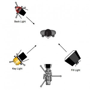 A2 Media Blog.: A simple guide to lighting