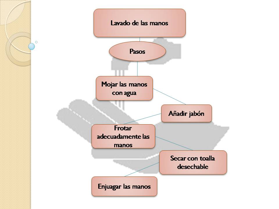 Diagrama De Flujo Lavado De Manos