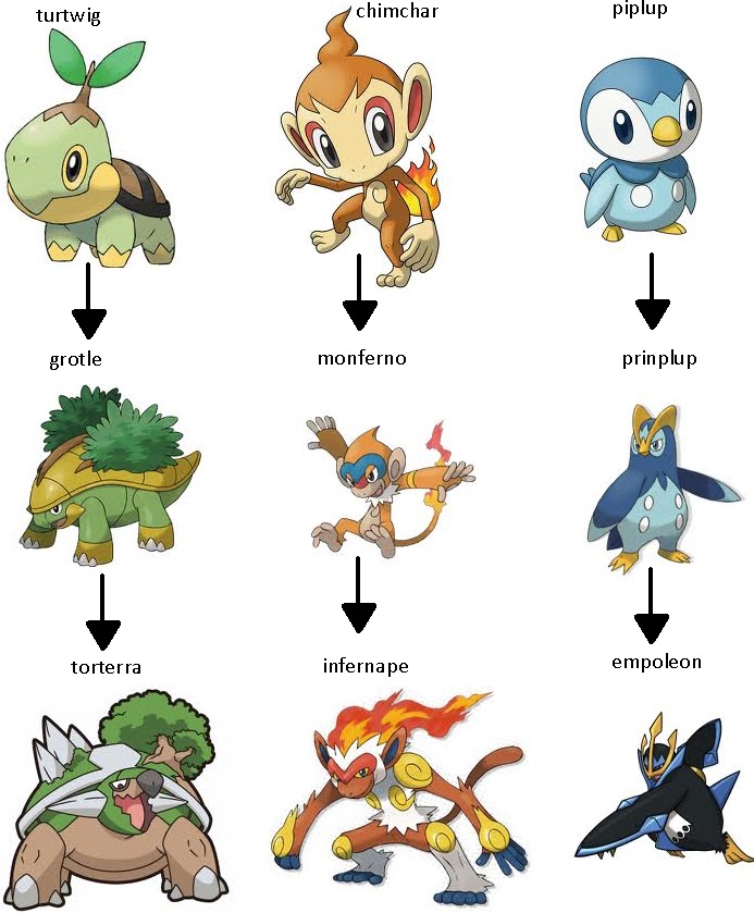 blog de tudo sobre pokemon Pokemons iniciais