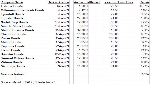 [Distressed+Debt+2009.JPG]