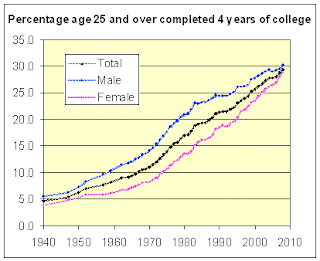 The Mind of Dr. Pion: Gender of College Students vs Time