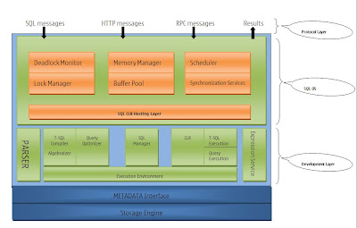 SQL Server 2005: SQL Server Architecture