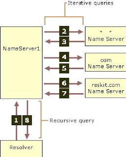 Using Iterative Queries : DNS Forwarding in Windows Server – XAGLZN