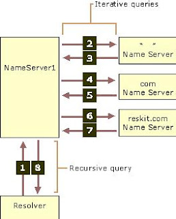 DNS Query Types – windowstricks.in