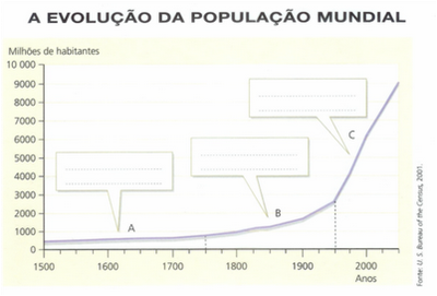 Geo Aventura: Evolução da População Mundial