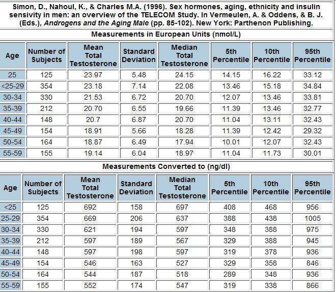 Male Testosterone Levels By Age Chart