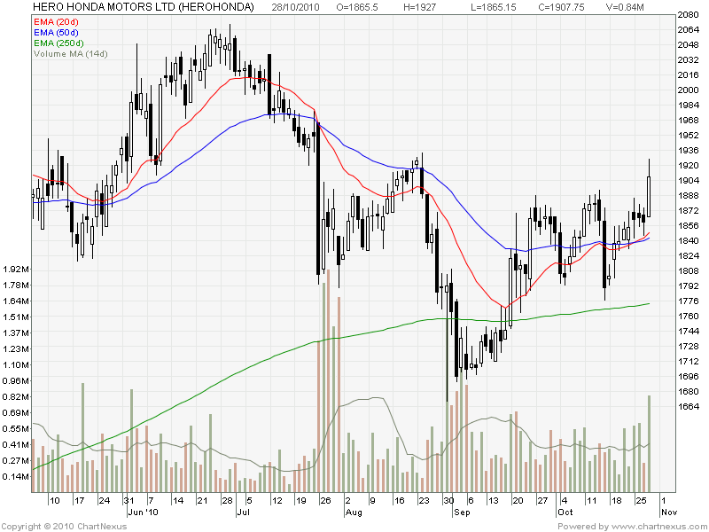 Centaur Investing Technical Stock Analysis 10/28/10