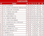 Clasificación Liga Nacional Juvenil 2007/08