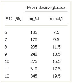 Glucose Conversion Chart