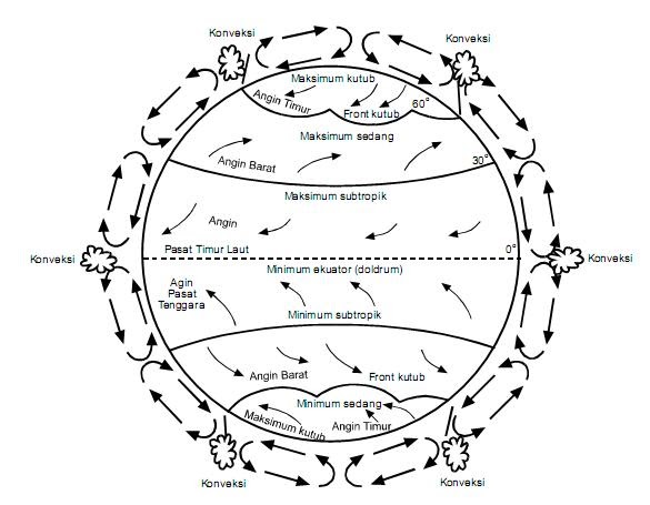 Just_Hanny: Jenis-Jenis Angin