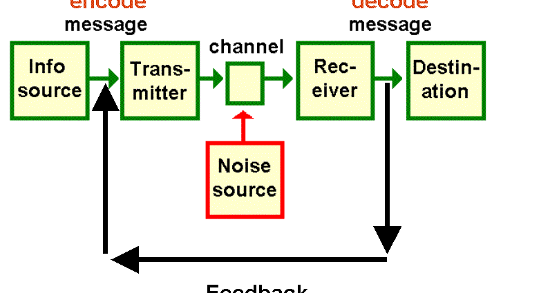 Communication and Listening Skills: Seven Elements of Communications