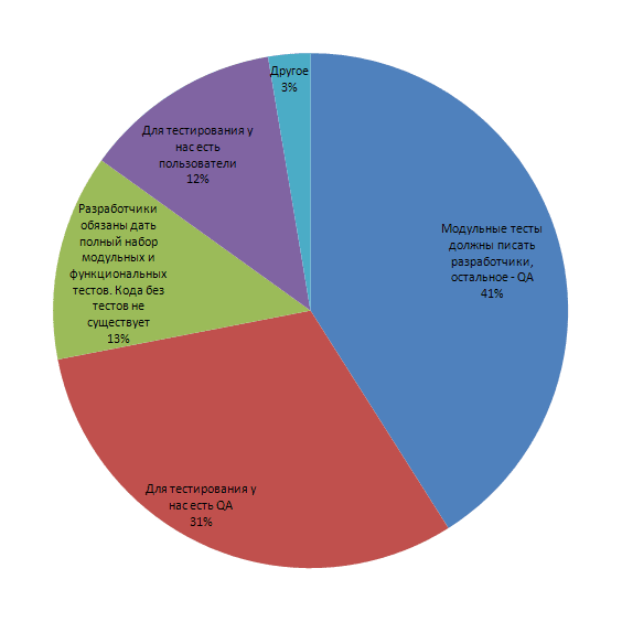 Смешные диаграммы и графики. Смешные диаграммы. Самое интересное о диаграммах. Прикольные диаграммы и графики. Интересные факты статистики.