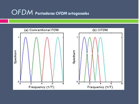 Modulación Digital: MODULACIO OFDM Y ADPCM